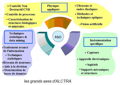 grandes axes alctra